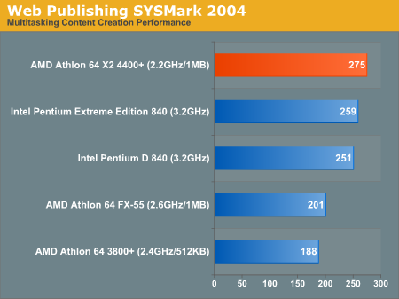Web Publishing SYSMark 2004